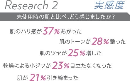 Research2　実感度