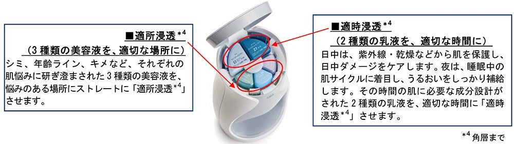 特徴1「処方」：新発想の「適時浸透＊4」と「適所浸透＊4」 